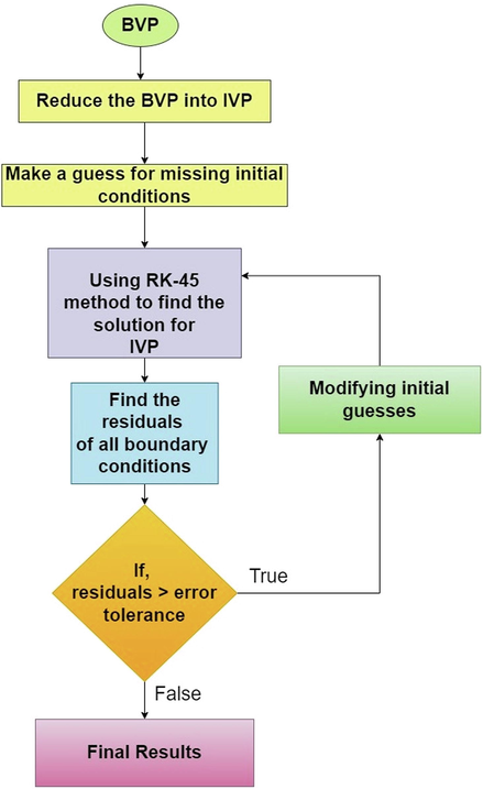 Numerical procedure algorithm.