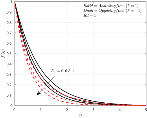 Influence of K 1 on f ′ η .