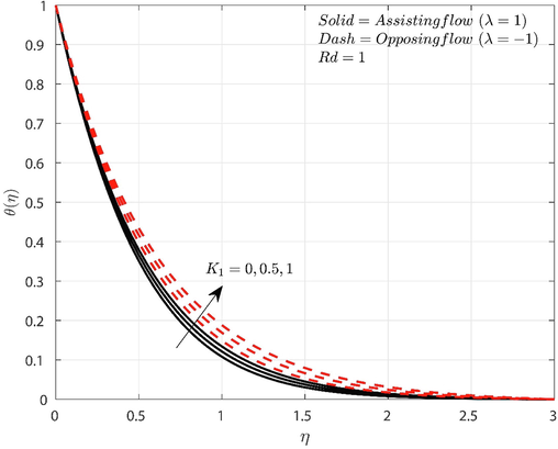 Influence of K 1 on θ η .