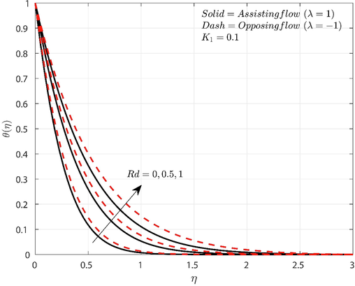 Influence of Rd on θ η .