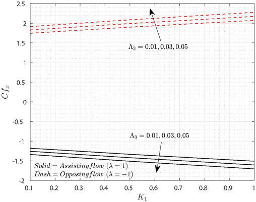 Influence of Λ 3 and K 1 on C f x .