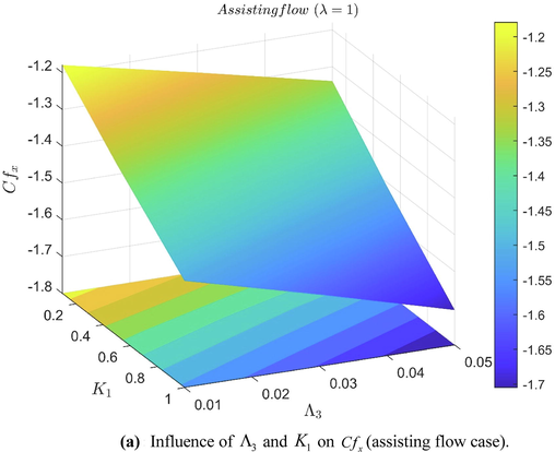 Influence of Λ 3 and K 1 on C f x (assisting flow case).