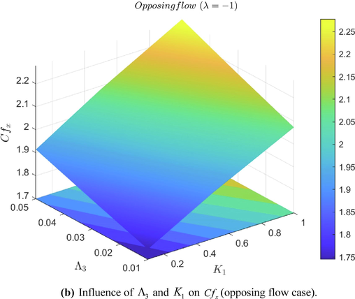 Influence of Λ 3 and K 1 on C f x (opposing flow case).