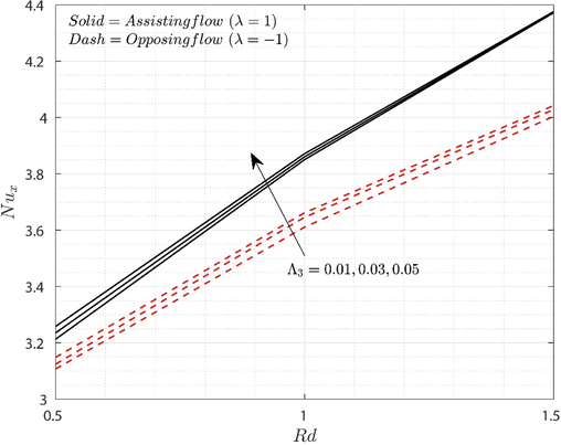 Influence of Λ 3 and Rd on N u x .
