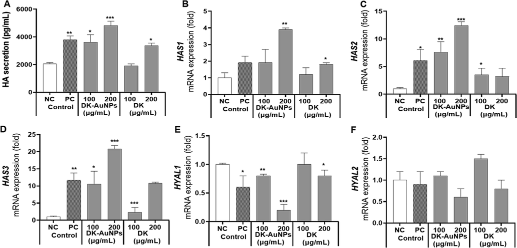 Effect of DK-AuNPs on hyaluronic acid (HA) production in HaCaT cells. (A) The production of HA was measured using ELISA. The mRNA gene expression of (B) HAS1, (C) HAS2, (D) HAS3, (E) HYAL1, and (F) HYAL2 were measured using qRT-PCR analysis. Asterisks in the column indicate significant differences between sample and control control *, #, p < 0.05; **, ##, p < 0.01; ***, ###, p < 0.001; ns, not significant.