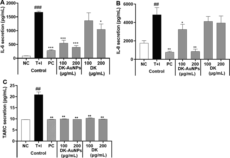 Effect of DK-AuNPs on the production of pro-inflammatory cytokines in T + I stimulated HaCaT cells. The production of (A) IL-6, (B) IL-8, and (C) TARC was measured using ELISA. Asterisks in the column indicate significant differences between sample and control *, #, p < 0.05; **, ##, p < 0.01; ***, ###, p < 0.001; ns, not significant.