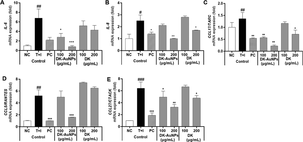 Effect of DK-AuNPs on the relative gene expression of pro-inflammatory cytokines in T + I stimulated HaCaT cells. The relative mRNA expression of (A) IL-6, (B) IL-8, (C) CCL-17/TARC, (D) CCL15/RANTES, and (E) CCL-27/CTACK were measured using qRT-PCR analysis. Asterisks in the column indicate significant differences between sample and control *, #, p < 0.05; **, ##, p < 0.01; ***, ###, p < 0.001; ns, not significant.