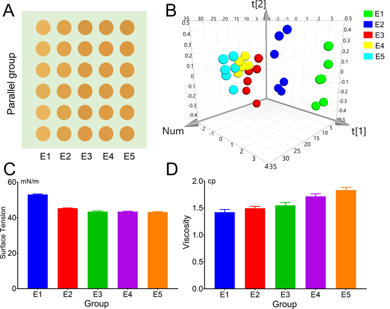 Appearance and physical properties results, A the appearance of different extraction time, B PCA analysis of R, G, B values of different extraction time appearance, C variation of surface tension and D viscosity at different extraction time.