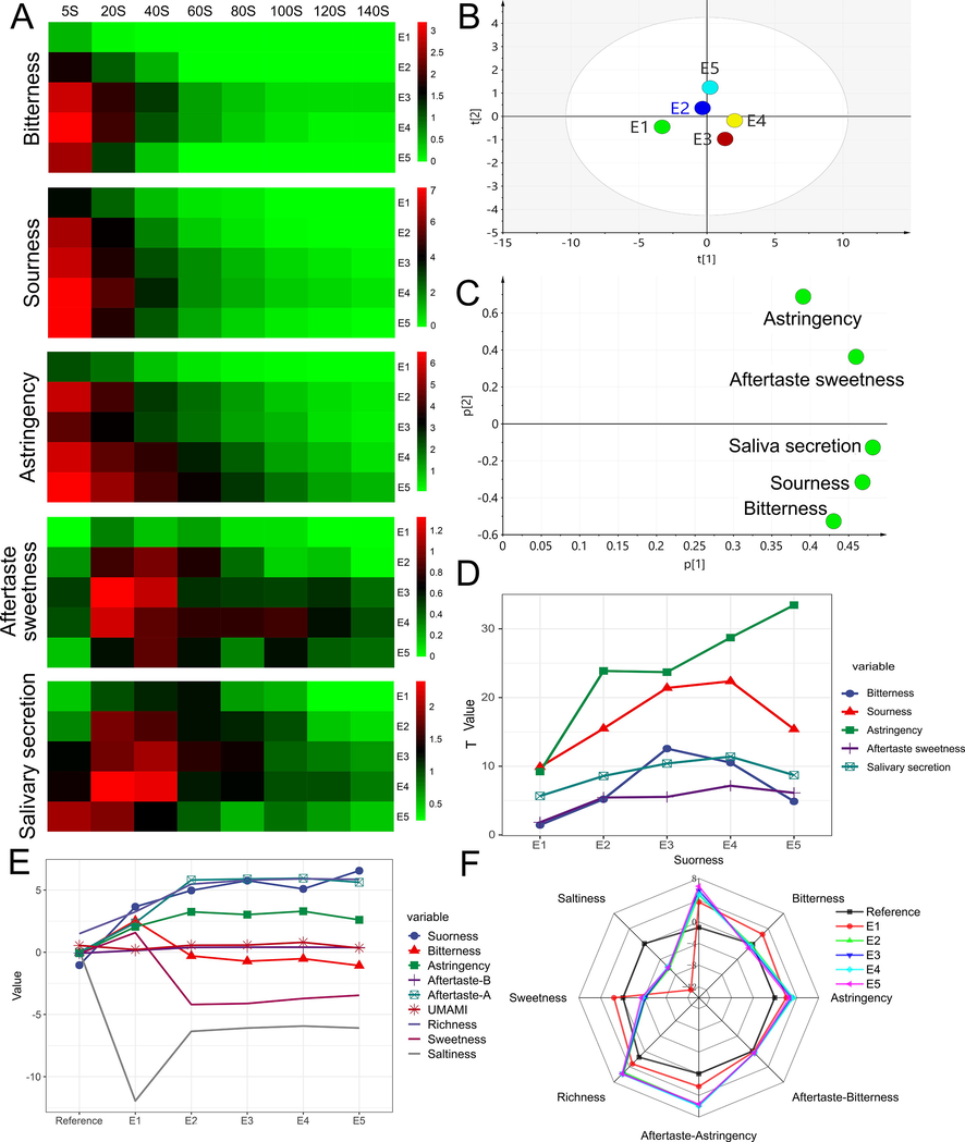 Temporal dominant description method and electronic tongue results, A the VAS scores heat map of PES samples (E1 to E5) at different extraction time points, B PCA analysis results of T value, C loading scatter plot, D change tendency of T values, E, F electronic tongue measurement results.