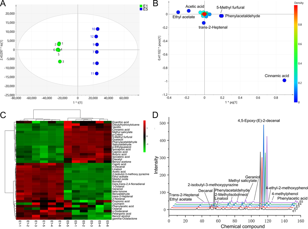 Analysis results of odor components, A, OPLS-DA results for E1 and E5, B loading scatter plot (the marked components indicate VIP > 1), C difference compounds (t < 0.05, the threshold>0.1), D odor characteristic spectrum (OCS) of PES.