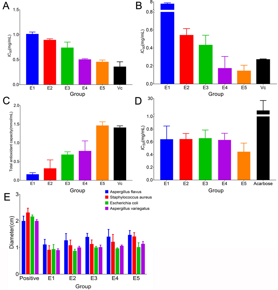 The biological activity changes of PES with extraction time, A, B and C are ABTS, DPPH, and FRAP antioxidant capacity respectively, D, α Glucosidase inhibitory activity, E antibacterial activity, F correlation heat map of biological activity and differential markers.