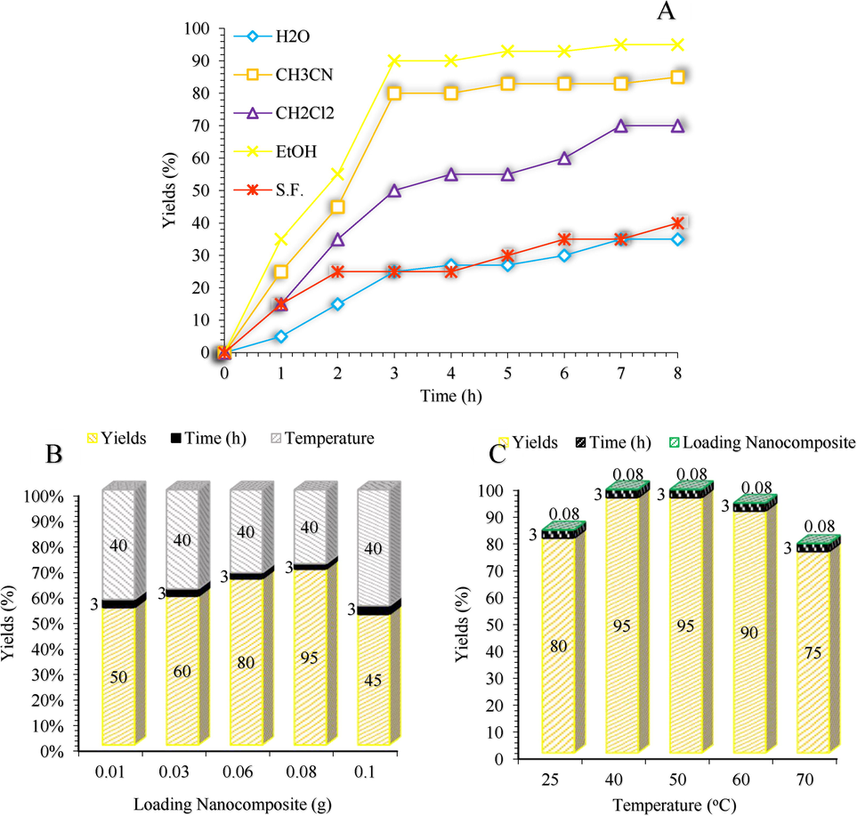 The screening effect of the Solvent, temperature and catalyst on the β-amino carbonyl reaction. Reaction conditions: Benzyl alcohol (1 mmol), Acetophenone (1.2 mmol), Aniline (1 mmol), Solvent, Temperature, Catalyst, and Air as the oxidant.