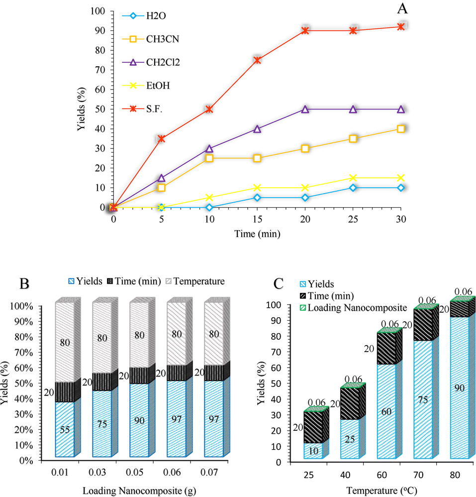 The screening effect of the Solvent, temperature and catalyst on the 2-amino-4,6-diphenylnicotinonitrile reaction.