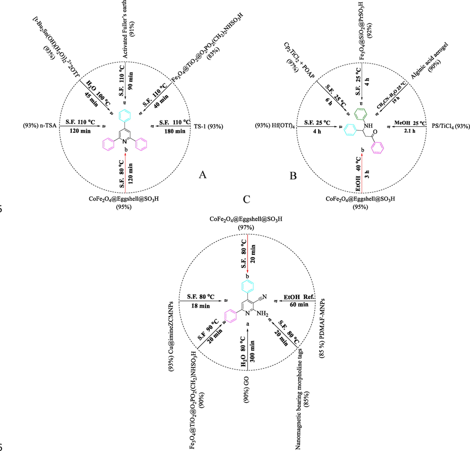 A: a Comparison of the activity of some catalysts in 2,4,6-triarylpyridine reaction of benzaldehyde, ammonium acetate and acetophenone. (Tabrizian et al., 2015; Rekunge et al., 2018; Wang et al., 2019; Zolfigol et al., 2018; Gadekar and Lande, 2018) b (Benzyl alcohol, ammonium acetate, and acetophenone). B: a Comparison of activity of some catalysts in β-amino carbonyl reaction of benzaldehyde, aniline and acetophenone. (Rahmatpour et al., 2019; Zhu et al., 2015; Yeszhanov et al., 2018; Han et al., 2020; Pettignano et al., 2015) b (Benzyl alcohol, aniline, and acetophenone). C: a Comparison of activity of some catalysts in 2-amino-4,6-diphenylnicotinonitrile reaction of benzaldehyde, aniline and acetophenone. (Yahyazadeh et al., 2018; Zolfigol and Yarie, 2017; Khalili, 2016; Kalhor et al., 2019; Bodaghifard et al., 2017) b (Benzyl alcohol; malononitrile, ammonium acetate, and acetophenone).