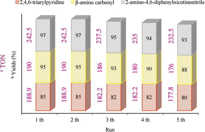 Recovery of nanocomposite in 5 runs for all three model reactions; 2,4,6-triarylpyridine (red), β-amino carbonyl (yellow), and 2-amino-4,6-diphenylnicotinonitrile (blue) a Turnover number; b Isolated yield.