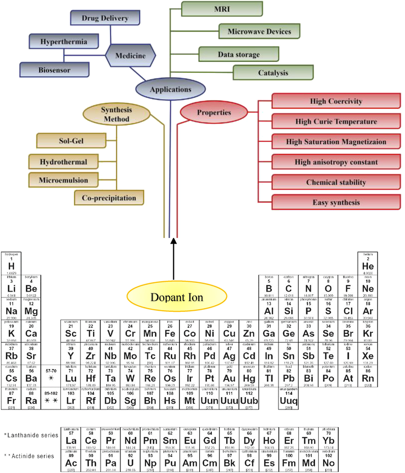 Synthesis techniques, properties, and applications of CoFe2O4.