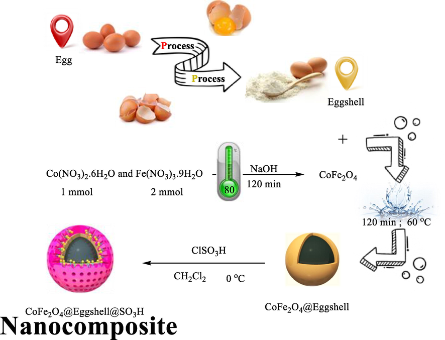 Schematic representation of synthesized CoFe2O4@Eggshell@SO3H nanocomposite.