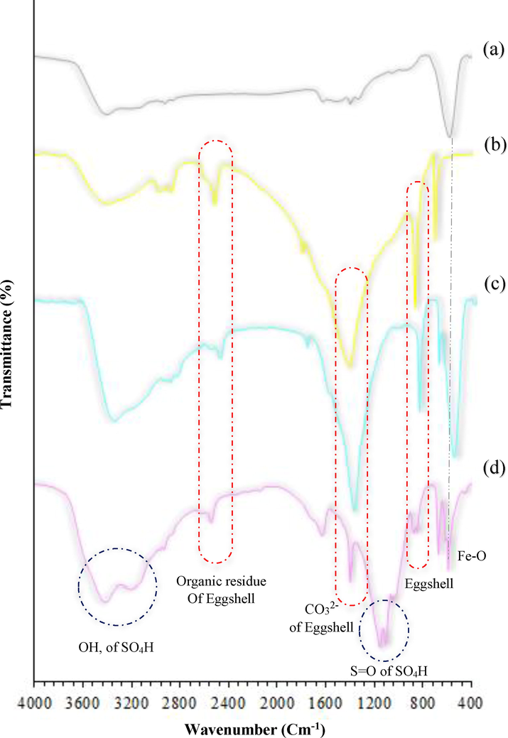 FT-IR spectra of (a) CoFe2O4, (b) Eggshell, (c) CoFe2O4@Eggshell and (d) CoFe2O4@Eggshell@SO3H nanocomposite.