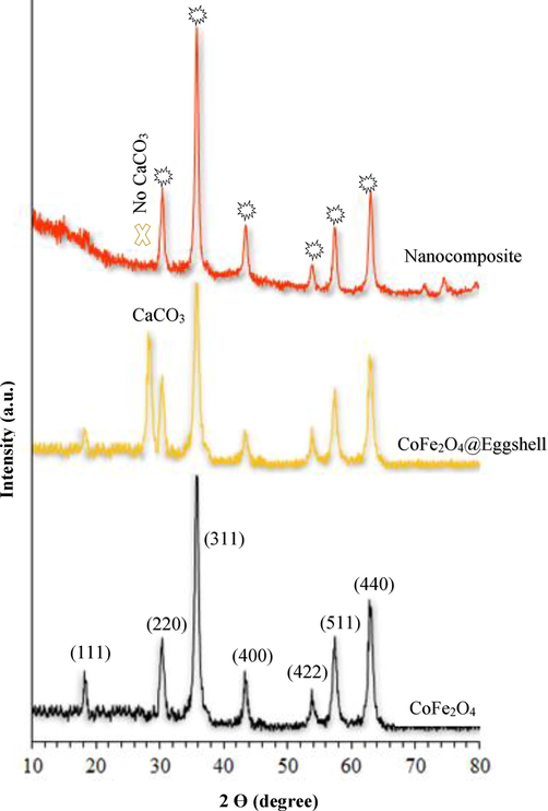 XRD pattern of (line black) CoFe2O4, (yellow line) CoFe2O4@Eggshell and (orang line) CoFe2O4@Eggshell@SO3H.