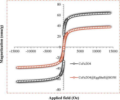 Magnetization curves of (Θ) CoFe2O4, and (Θ) CoFe2O4@Eggshell@SO3H.