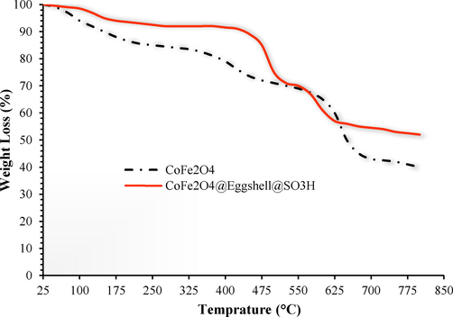 TGA diagram of (black line) CoFe2O4, and (orange line) CoFe2O4@Eggshell@SO3H.