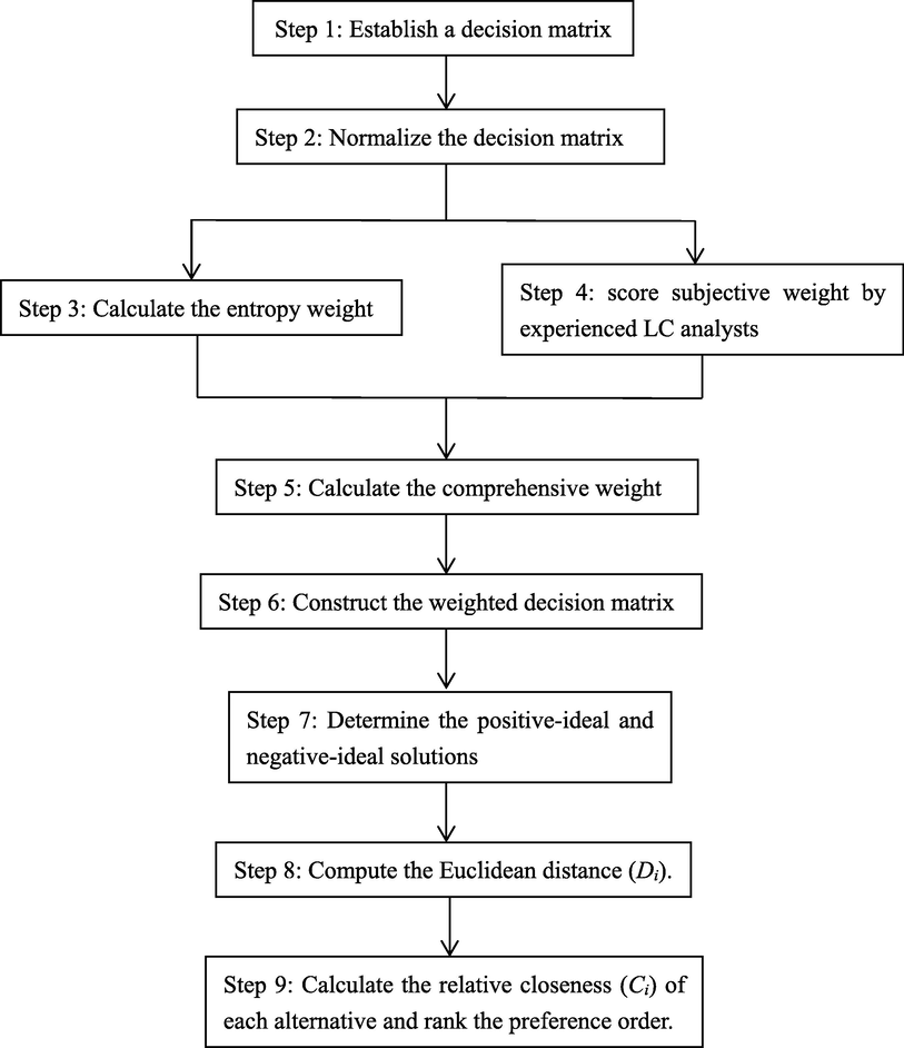 Algorithm of combinational weighted TOPSIS.