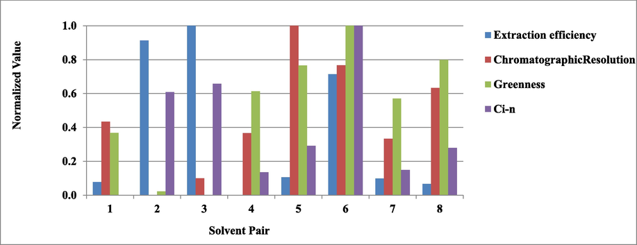 Normalized values of solvent pairs of extraction efficiency, chromatographic resolution, greenness, and combinational weighted TOPSIS. Ci: closeness coefficient of TOPSIS, the relative closeness which demonstrates how close the alternative is to the ideal solution. Note that the normalized values range from 0 to 1. Some solvent pairs do not show all the four bars when the normalized values equal to 0.