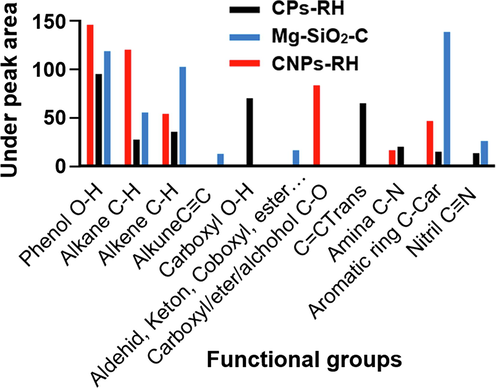 The under-peak area of the functional groups.