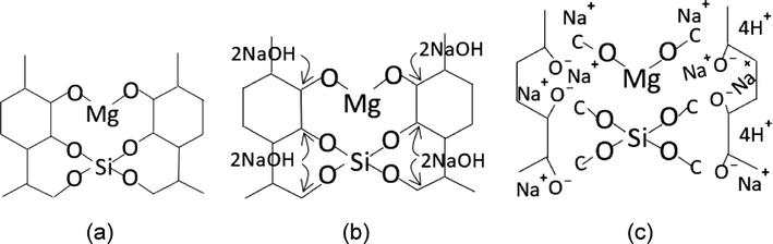 The photosynthesis of rice husk. a) pyrolysis results (Si and Mg inside the rice husk). b) NaOH intervention on both Si and Mg. c) Unbonded molecular network (C—C), Mg—O, and Si—O.