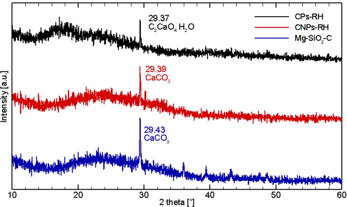 The XRD pattern of CPs-RH, CNPs-RH, and Mg-SiO2-C.