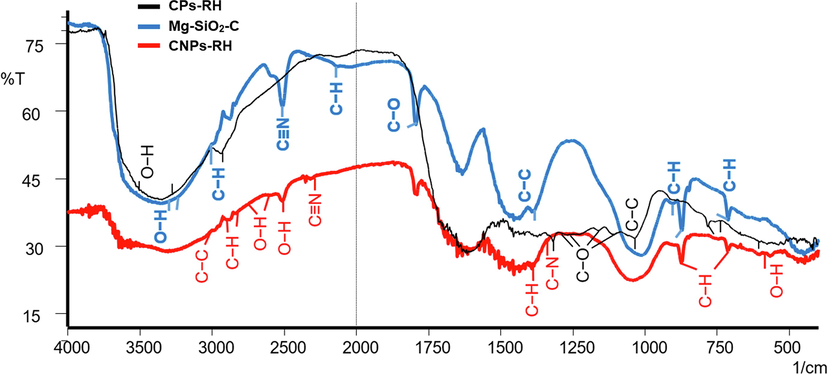 The FTIR spectra of CPs-RH, CNPs-RH, and Mg-SiO2-C.