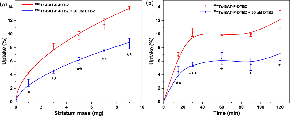 In vitro striatum homogenate binding and blocking assays of 99mTc-BAT-P-DTBZ in Tris-HCl buffer solution. (a) Striatum mass-uptake curve of 99mTc-BAT-P-DTBZ. Results are means ± SD of three independent measurements (n = 3). (b) Incubation time-uptake curve of 99mTc-BAT-P-DTBZ. Results are means ± SD of three independent measurements (n = 3). The uptake data were analyzed by t-test. *, p < 0.05; **, p < 0.01; ***, p < 0.001 (blocking group versus experimental group).