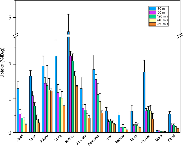 Biodistribution of 99mTc-BAT-P-DTBZ in mice. The data were expressed as the percentage of injected dose per gram of tissue (% ID/g, n = 5, mean ± SD).