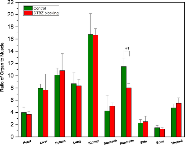 In vivo blocking assays of 99mTc-BAT-P-DTBZ in mice. Data were obtained at 60 min post injection and presented as the mean ± SD, n = 5. **, p < 0.01 versus control group.