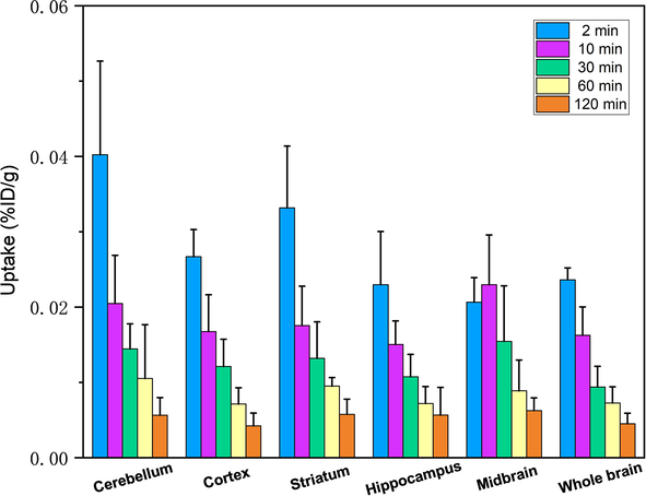 Regional brain biodistribution of 99mTc-BAT-P-DTBZ in rats. The data were expressed as the percentage of injected dose per gram of tissue (% ID/g, n = 5, mean ± SD).