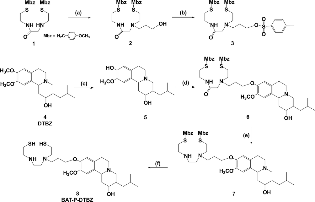 Synthesis of the precursor for 99mTc-BAT-P-DTBZ. (a) 3-Bromopropanol, Et3N, CH3CN, 90 °C, 24 h. (b) p-Tosyl chloride, DMAP, Et3N, CH2Cl2, 0 °C to room temperature, overnight. (c) NaH, HMPA, N-methylaniline, xylene, 95 °C, 48 h. (d) Compound 3, Cs2CO3, DMF, 120 °C, 24 h. (e) 1 M Borane-THF, 80 °C, overnight. (f) TFA, anisole, methanesulfonic acid, 0 °C to room temperature, 1 h.