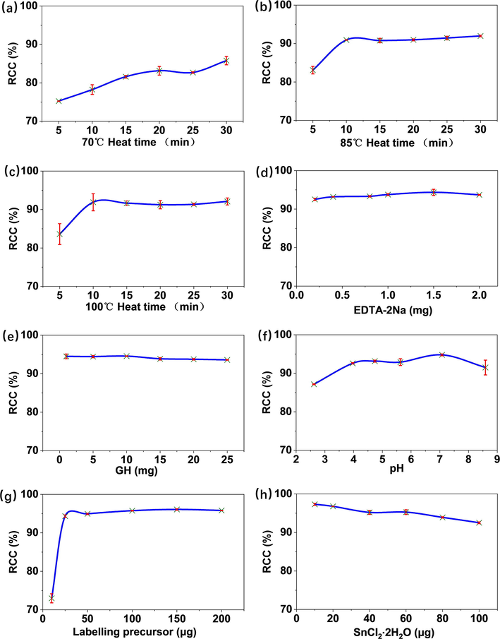 Effect of reaction parameters (a. the reaction time at 70 °C; b. the reaction time at 85 °C; c. the reaction time at 100 °C; d. EDTA-2Na amount; e. GH amount; f. the pH value of the reaction solution; g. labelling precursor amount; h. SnCl2·2H2O amount) on the radiochemical conversion (RCC) of 99mTc-BAT-P-DTBZ.