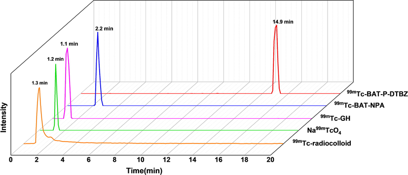 Radio-HPLC chromatograms of 99mTc-BAT-P-DTBZ and its possible radiochemical impurities.