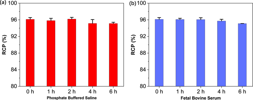 In vitro stability of 99mTc-BAT-P-DTBZ in phosphate buffer solution (a) and fetal bovine serum (b).