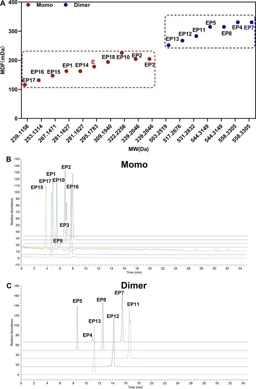 MMDF screened esmolol impurities. (A) MMDF screened monomer or dimer impurity impurities using esmolol and EP7 template. (B) Chromatogram of esmolol monomer impurities using esmolol as template. (C) Chromatogram of esmolol dimer impurities using EP7 as template. E represent esmolol, EP represent esmolol impurities.