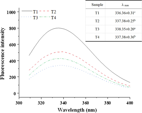 The endogenous fluorescence characteristics of myofibrillar protein solute with different sodium chloride and sodium bicarbonate. T1 = 2 % sodium chloride; T2 = 1.6 % sodium chloride, 0.13 % sodium bicarbonate; T3 = 1.2 % sodium chloride, 0.27 % sodium bicarbonate; T4 = 0.8 % sodium chloride, 0.4 % sodium bicarbonate.