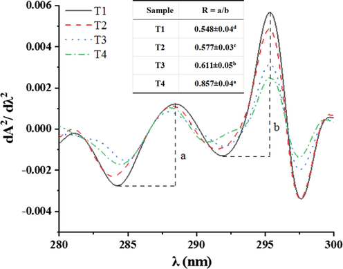 The ultraviolet second derivative spectra of myofibrillar protein solute with different sodium chloride and sodium bicarbonate. T1 = 2 % sodium chloride; T2 = 1.6 % sodium chloride, 0.13 % sodium bicarbonate; T3 = 1.2 % sodium chloride, 0.27 % sodium bicarbonate; T4 = 0.8 % sodium chloride, 0.4 % sodium bicarbonate.