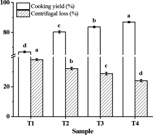 The cooking yield and centrifugal loss of myofibrillar protein solute with different sodium chloride and sodium bicarbonate. T1 = 2 % sodium chloride; T2 = 1.6 % sodium chloride, 0.13 % sodium bicarbonate; T3 = 1.2 % sodium chloride, 0.27 % sodium bicarbonate; T4 = 0.8 % sodium chloride, 0.4 % sodium bicarbonate. Each value represents the mean value ± SE, n = 3. a-d different letters indicate significant differences between groups (P < 0.05).