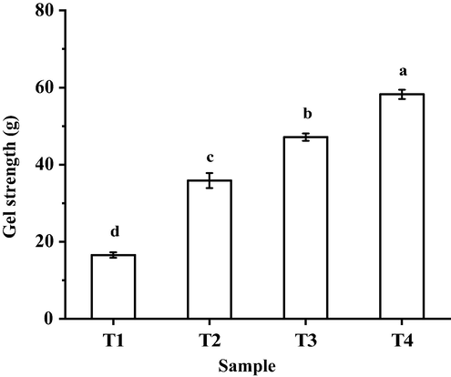 The gel strength on cooked myofibrillar protein solute with different sodium chloride and sodium bicarbonate.. T1 = 2 % sodium chloride; T2 = 1.6 % sodium chloride, 0.13 % sodium bicarbonate; T3 = 1.2 % sodium chloride, 0.27 % sodium bicarbonate; T4 = 0.8 % sodium chloride, 0.4 % sodium bicarbonate. Each value represents the mean value ± SE, n = 3. a-d different letters indicate significant differences between groups (P < 0.05).