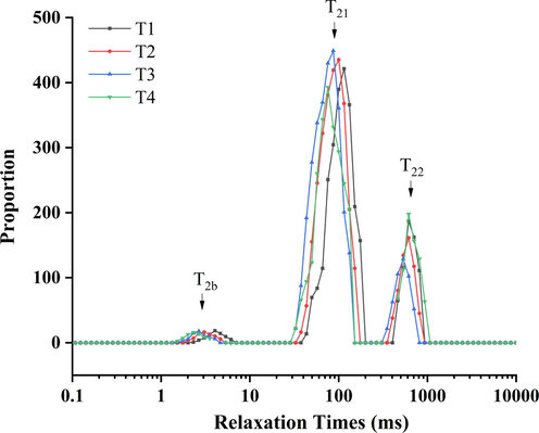 The changes in LF NMR relaxation times of the cooked myofibrillar protein solute with different sodium chloride and sodium bicarbonate. T1 = 2 % sodium chloride; T2 = 1.6 % sodium chloride, 0.13 % sodium bicarbonate; T3 = 1.2 % sodium chloride, 0.27 % sodium bicarbonate; T4 = 0.8 % sodium chloride, 0.4 % sodium bicarbonate.