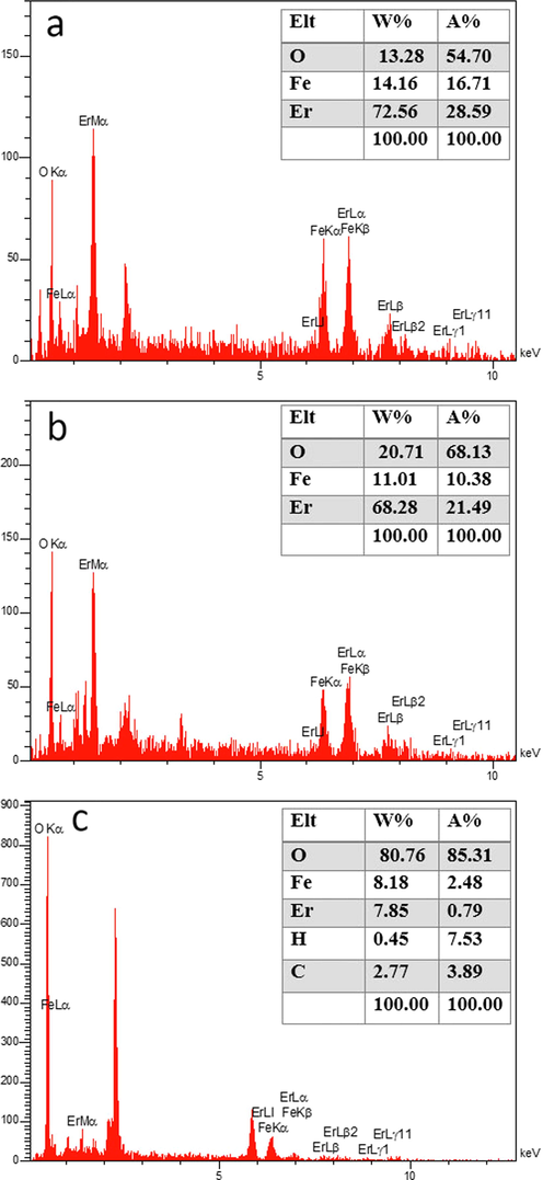 EDS patterns of ErFeO3 provided in the presence of two fuels: (a) sucrose and (b) Sugar beet and (c) ErFeO3/Fe3O4/rGO nanocomposites.