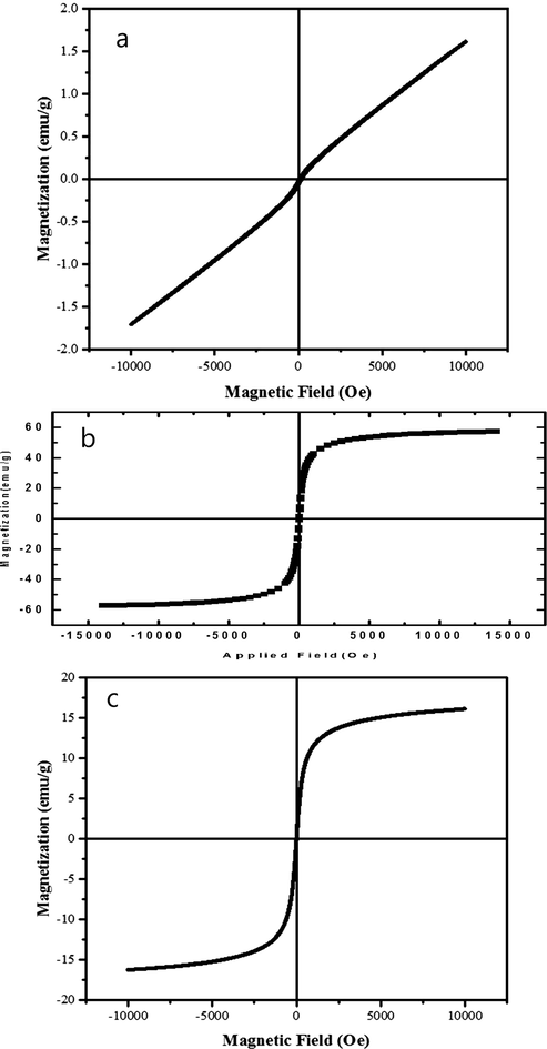 M- H hysteresis at 300 K for (a) ErFeO3 (b) Fe3O4 nanostructures and (C) the ErFeO3/Fe3O4/rGO nanocomposites.