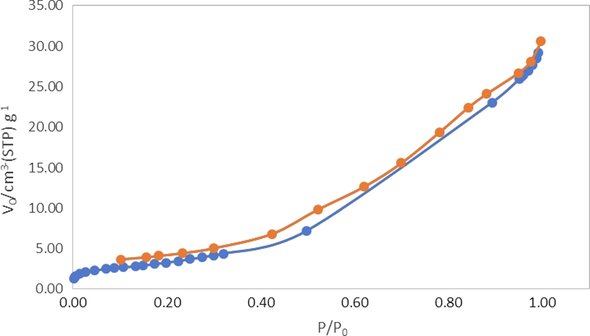 N2 adsorption/desorption isotherms and inset image of pore size distribution of ErFeO3/Fe3O4/rGO nanocomposites.