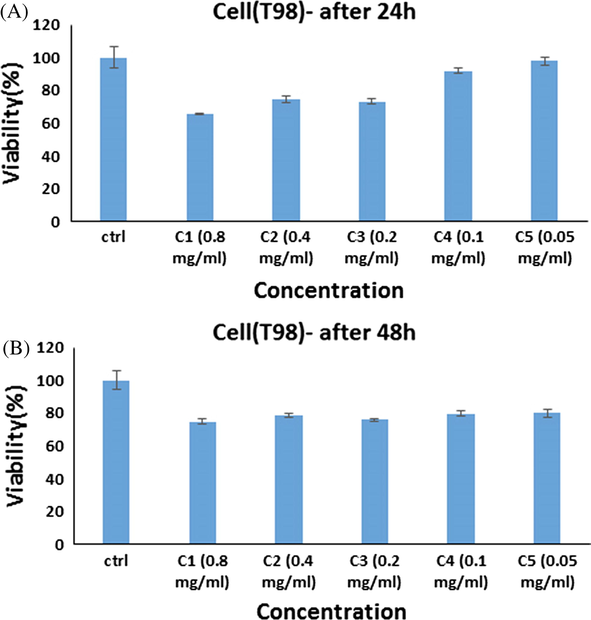 In vitro cell viability assay, Cell viability of T98 cell lines incubated with ErFeO3/Fe3O4/rGO nanocomposites at different concentrations for 24 h(a) and 48 h (b) (SD ± 2 %).