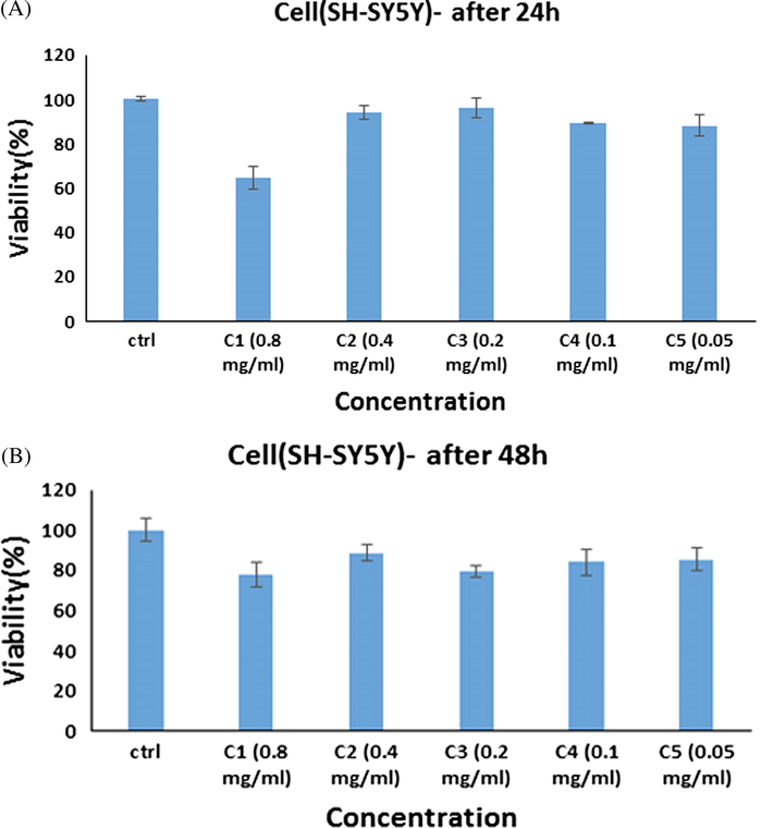 In vitro cell viability assay, Cell viability of SH-SY5Y cell lines incubated with ErFeO3/Fe3O4/rGO nanocomposites at different concentrations for 24 h(a) and 48 h (b) (SD ± 2 %).